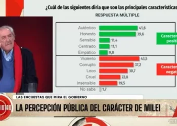 El eje de “la rotura” se desplaza de Cristina Kirchner hacia Javier Milei