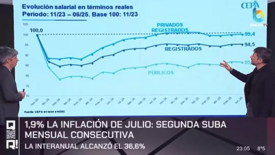 El análisis en ‘QR!’: la inflación de 1,9% en julio evidencia el descalce con el aumento de salarios del franja privado