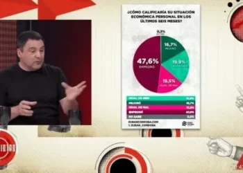 El 47,6% de los argentinos vio empeorada su situación económica durante los últimos seis meses